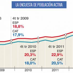 El 2013 tanca amb 69.000 aturats menys, però se segueix destruint ocupació
