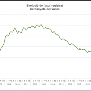 L’atur continua baixant a Cerdanyola i tanca juny amb dades excel·lents, l’atur més baix dels últims 16 anys
