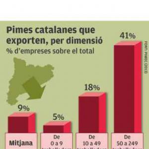 Només una de cada deu pimes ven a l’exterior