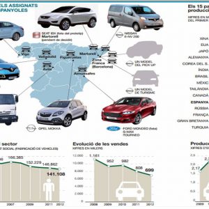 L’automòbil preveu 1.500 milions més d’inversió