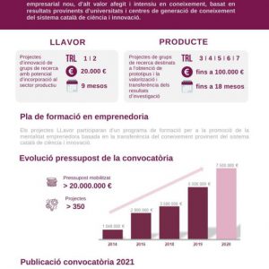 Convocatòria Ajuts IdC (Llavor i Producte)