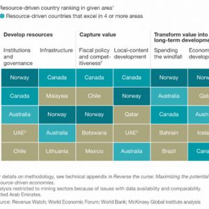 Reverse the curse: Maximizing the potential of resource-driven economies