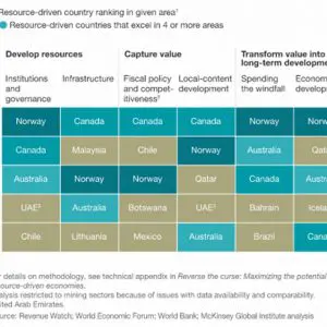 Reverse the curse: Maximizing the potential of resource-driven economies